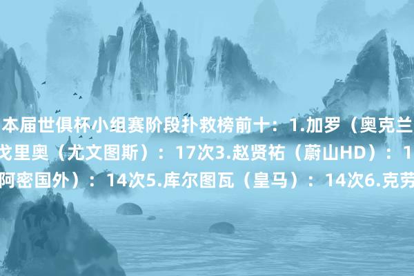 本届世俱杯小组赛阶段扑救榜前十：1.加罗（奥克兰城）：20次2.迪格雷戈里奥（尤文图斯）：17次3.赵贤祐（蔚山HD）：15次4.乌斯塔里（迈阿密国外）：14次5.库尔图瓦（皇马）：14次6.克劳迪奥-拉莫斯（波尔图）：13次7.布努（利雅得月牙）：13次8.斯蒂芬-弗雷（西雅图）：12次9.奥布拉克（马竞）：12次10.扎维希茨基（萨尔茨堡红牛）：10次下球网体育信息